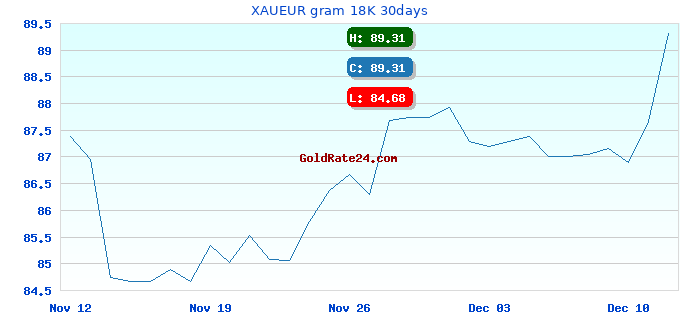XAUEUR gram 18K 30days