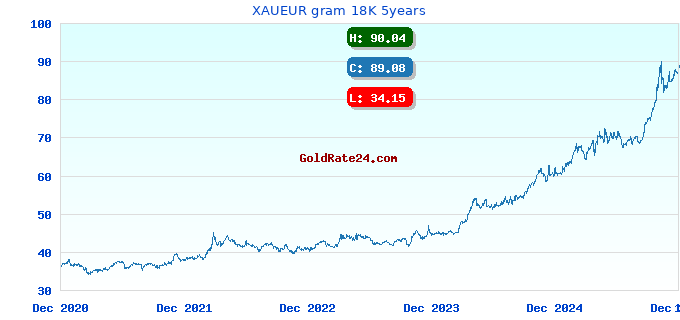 XAUEUR gram 18K 5years
