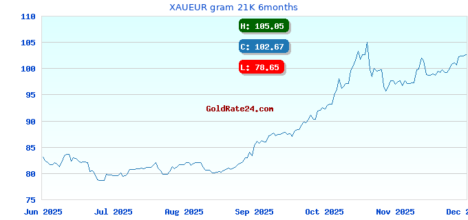 XAUEUR gram 21K 6months