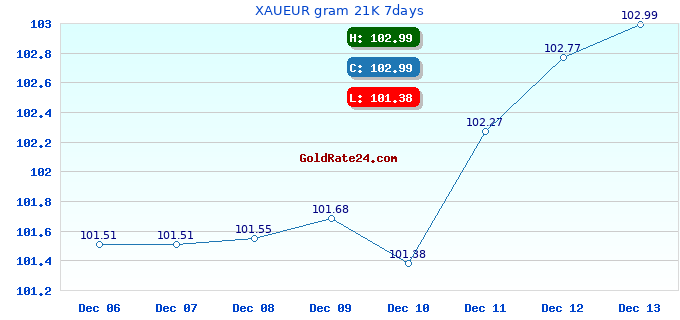 XAUEUR gram 21K 7days