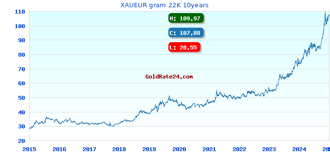 XAUEUR gram 22K 10years