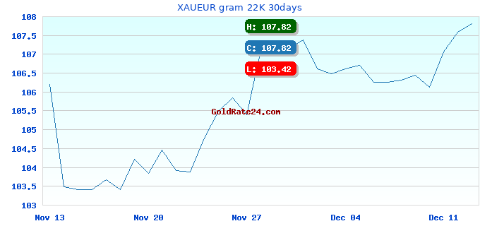 XAUEUR gram 22K 30days