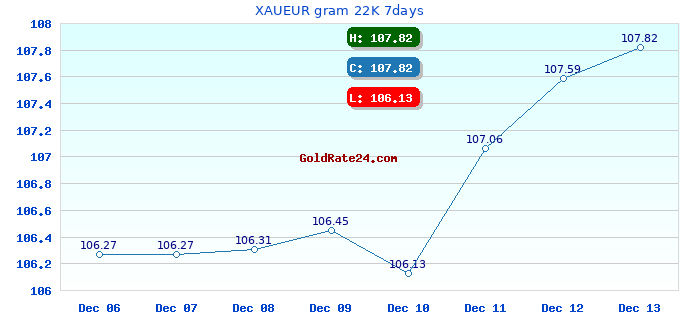 XAUEUR gram 22K 7days