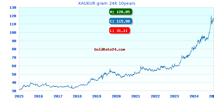 XAUEUR gram 24K 10years