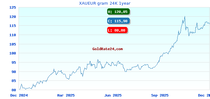 XAUEUR gram 24K 1year