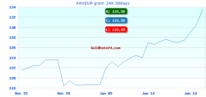 XAUEUR gram 24K 30days