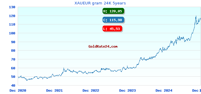 XAUEUR gram 24K 5years