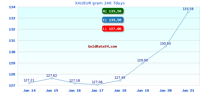 XAUEUR gram 24K 7days
