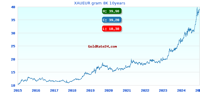 XAUEUR gram 8K 10years