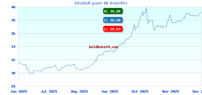 XAUEUR gram 8K 6months