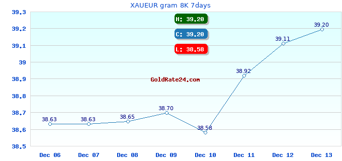 XAUEUR gram 8K 7days