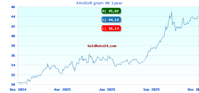 XAUEUR gram 9K 1year