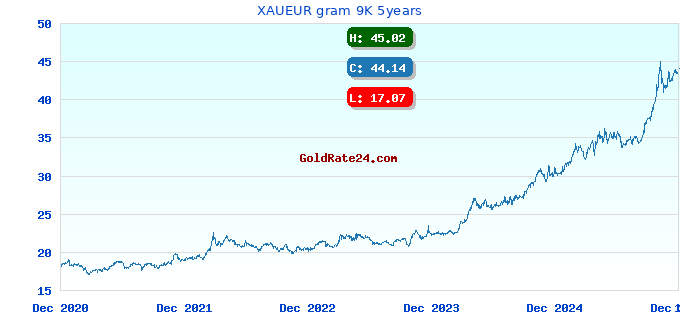 XAUEUR gram 9K 5years