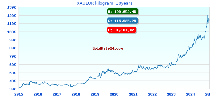 XAUEUR kilogram  10years