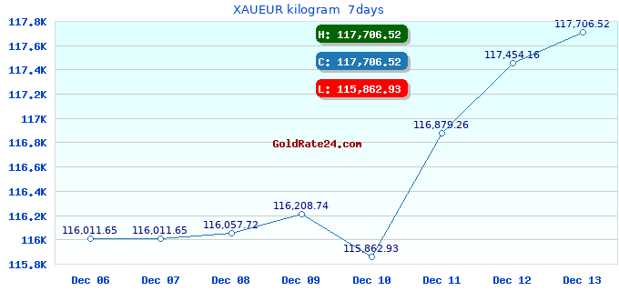 XAUEUR kilogram 7days
