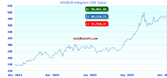 XAUEUR kilogram 10K 1year