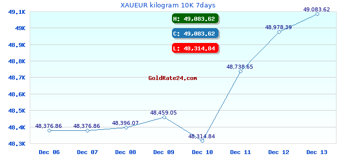 XAUEUR kilogram 10K 7days