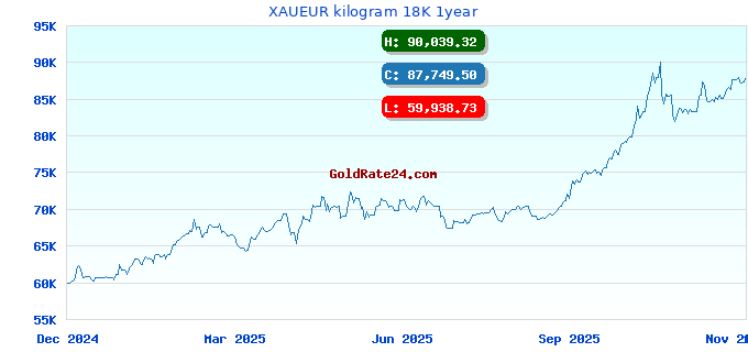 XAUEUR kilogram 18K 1year