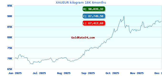 XAUEUR kilogram 18K 6months