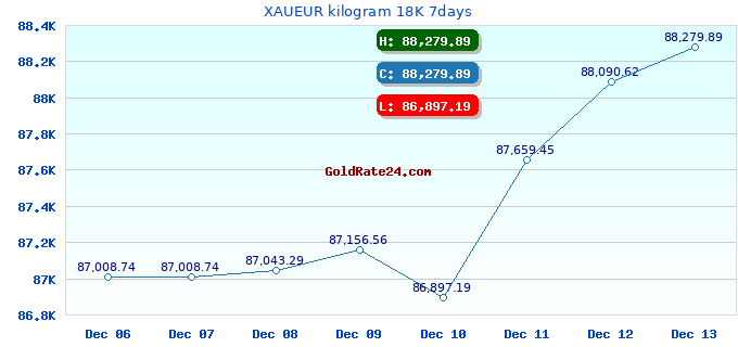 XAUEUR kilogram 18K 7days
