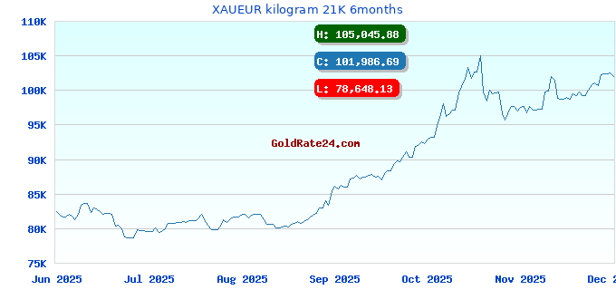 XAUEUR kilogram 21K 6months