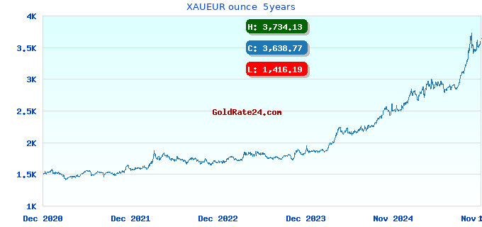 XAUEUR ounce  5years
