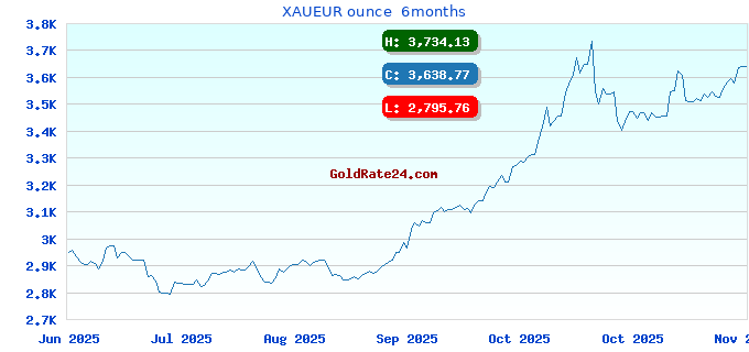 XAUEUR ounce  6months