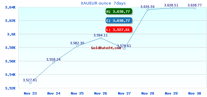XAUEUR ounce  7days