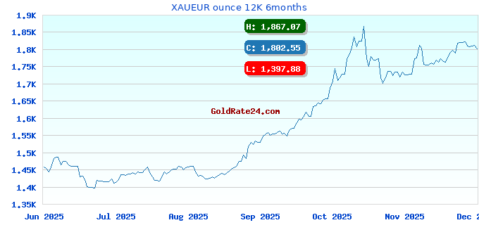 XAUEUR ounce 12K 6months