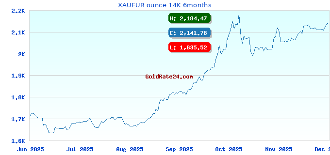 XAUEUR ounce 14K 6months