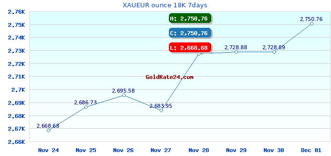 XAUEUR ounce 18K 7days