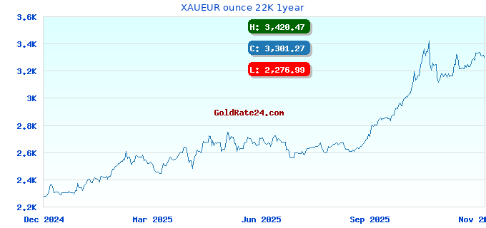 XAUEUR ounce 22K 1year