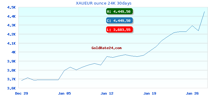 XAUEUR ounce 24K 30days