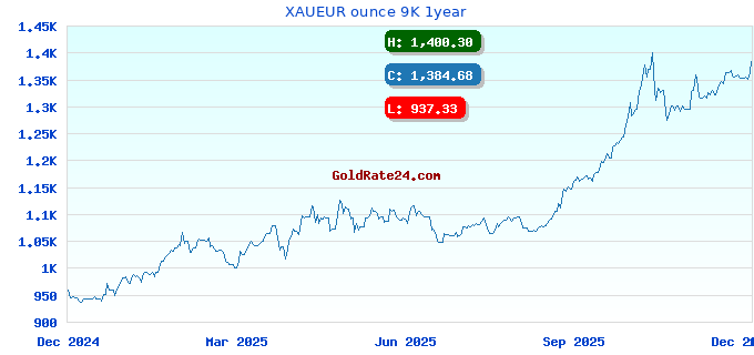 XAUEUR ounce 9K 1year