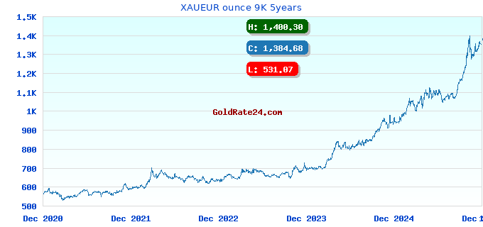 XAUEUR ounce 9K 5years