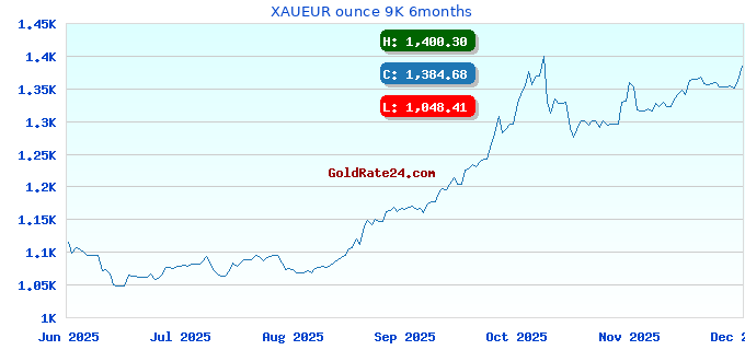 XAUEUR ounce 9K 6months