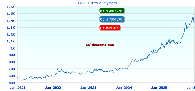 XAUEUR tola  5years