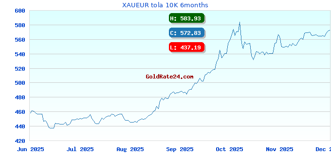 XAUEUR tola 10K 6months