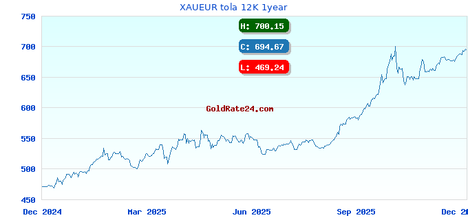 XAUEUR tola 12K 1year