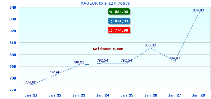 XAUEUR tola 12K 7days
