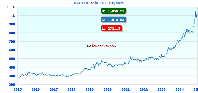 XAUEUR tola 18K 10years