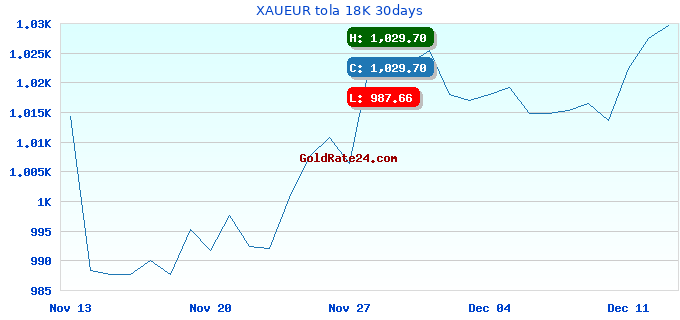 XAUEUR tola 18K 30days