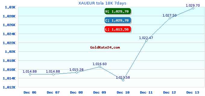 XAUEUR tola 18K 7days