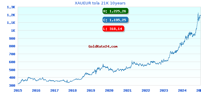 XAUEUR tola 21K 10years