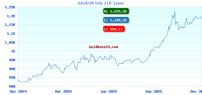 XAUEUR tola 21K 1year