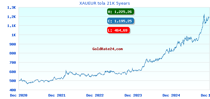 XAUEUR tola 21K 5years