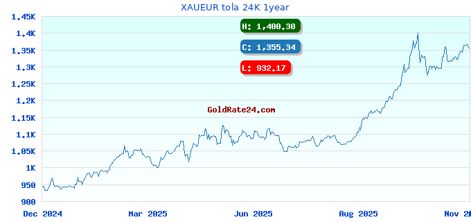 XAUEUR tola 24K 1year