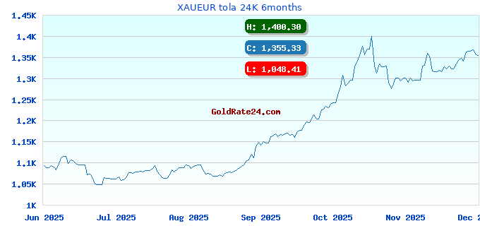 XAUEUR tola 24K 6months