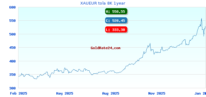 XAUEUR tola 8K 1year