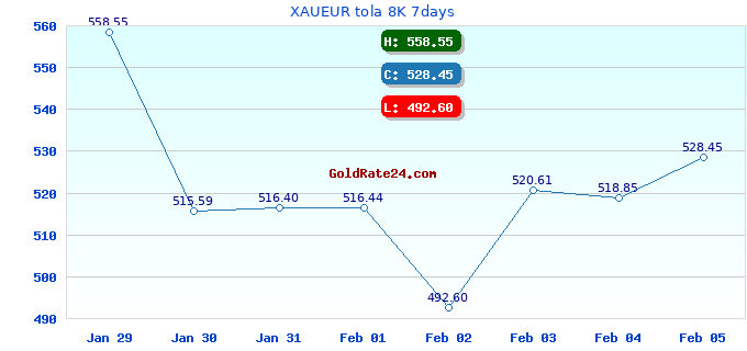 XAUEUR tola 8K 7days